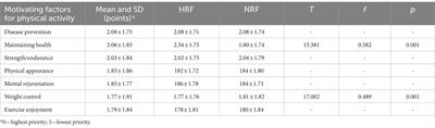 Orthorectic behavior among students and motivation for physical activity, dietary habits, and restrictive eating